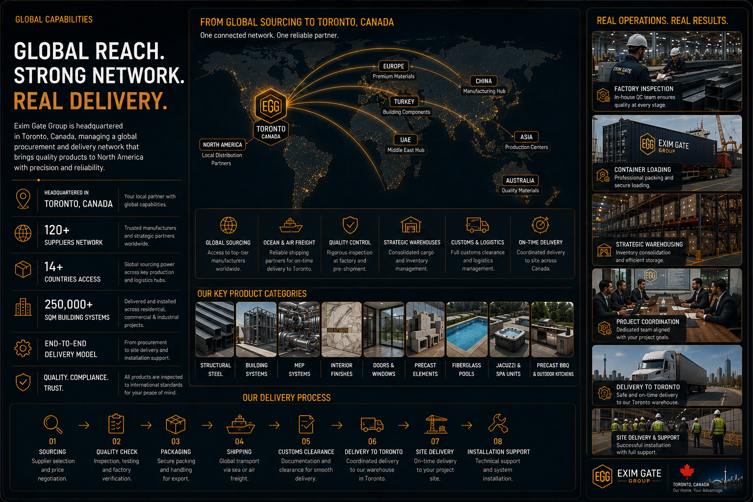 Global sourcing and delivery network to Toronto Canada