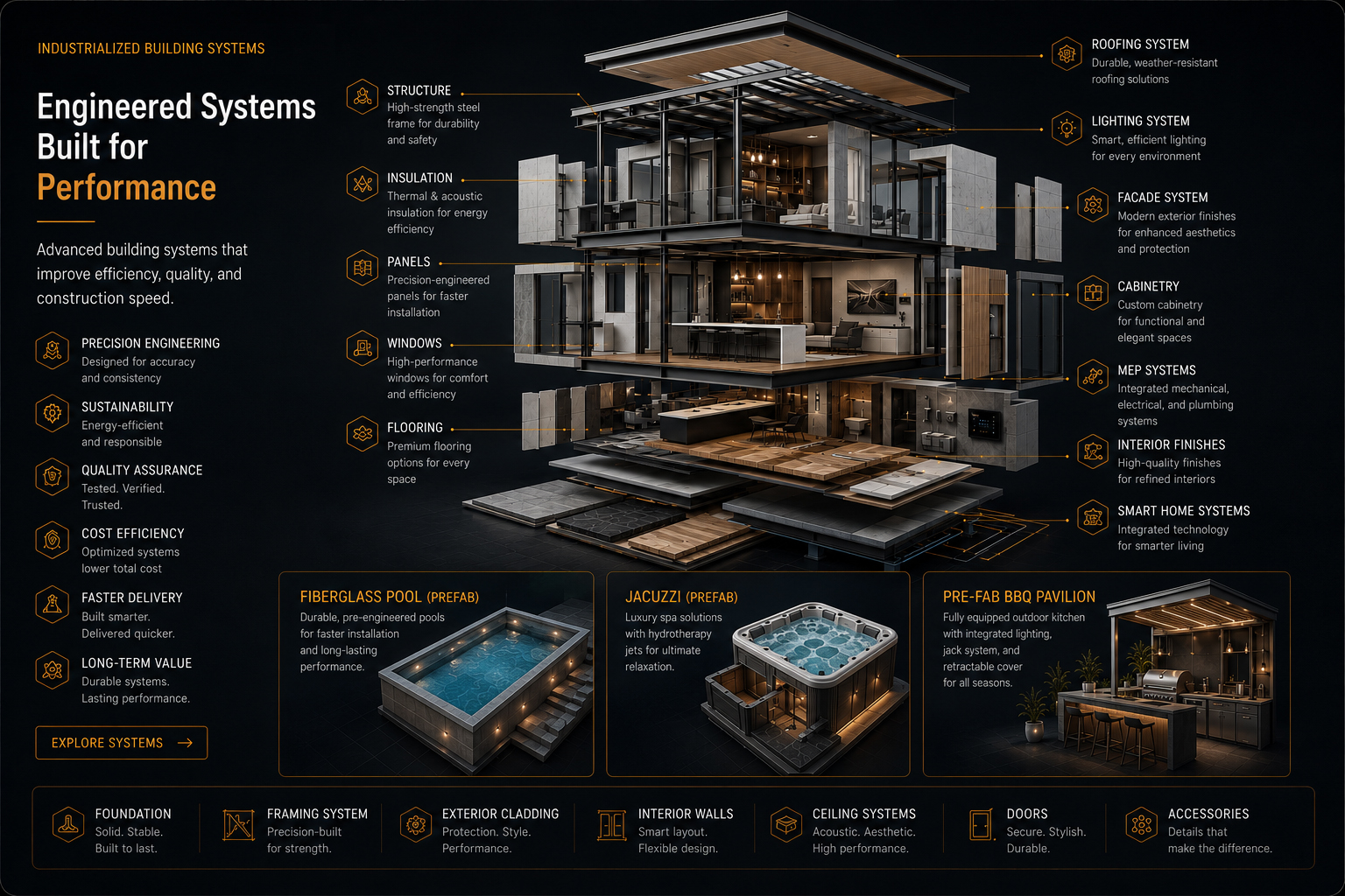 Industrialized building systems